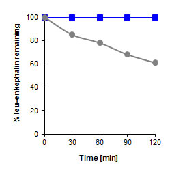 Enzyme inhibition